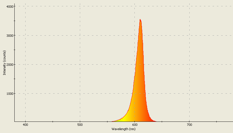 Spectrographic analysis