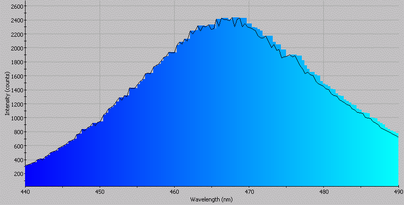 Spectrographic analysis