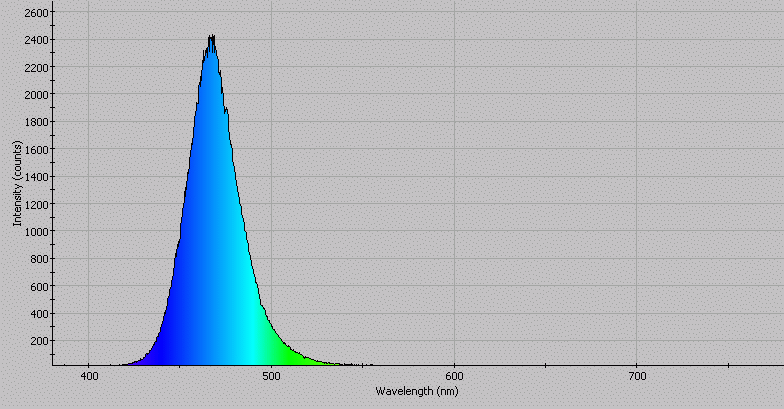 Spectrographic analysis