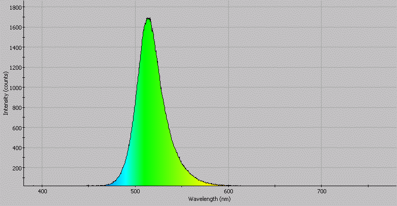 Spectrographic analysis