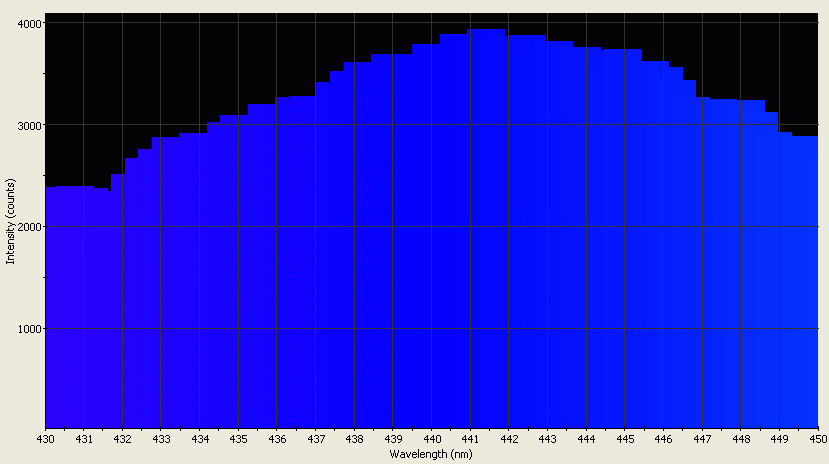 Spectrographic analysis