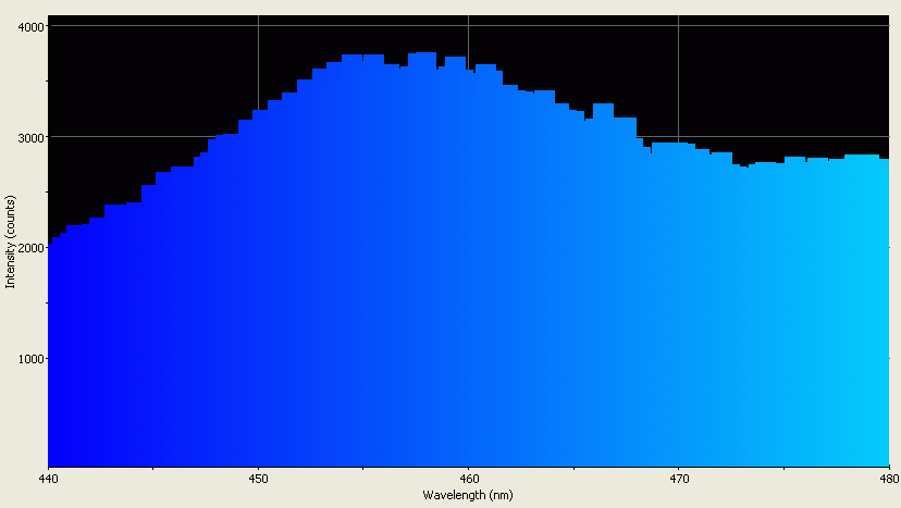 Spectrographic analysis