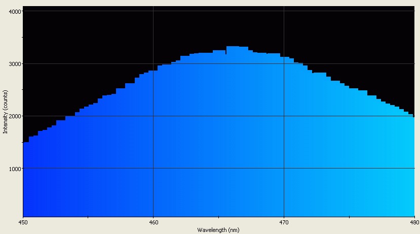 Spectrographic analysis