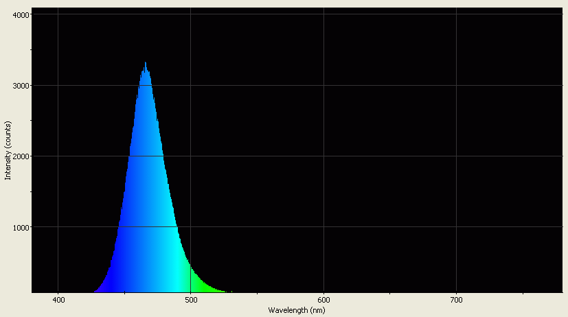 Spectrographic analysis