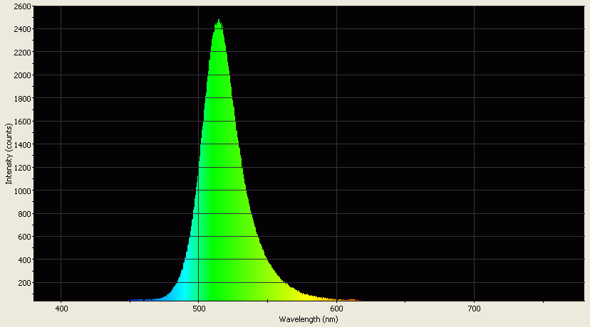 Spectrographic analysis