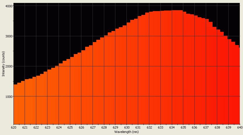 Spectrographic analysis