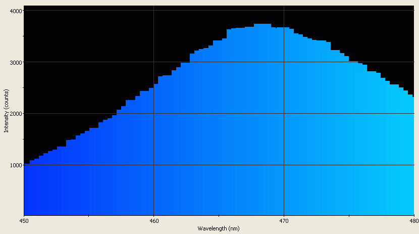 Spectrographic analysis