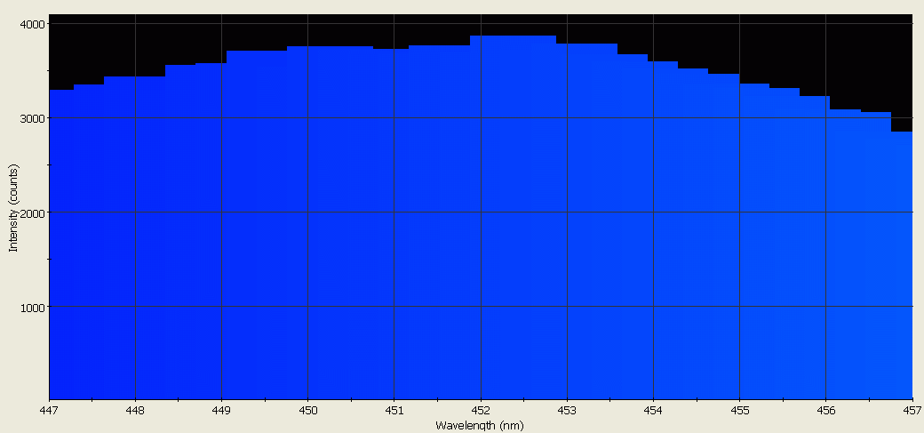 Spectrographic analysis