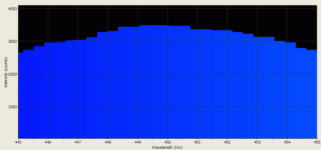 Spectrographic analysis