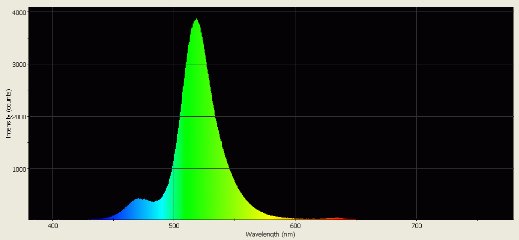 Spectrographic analysis