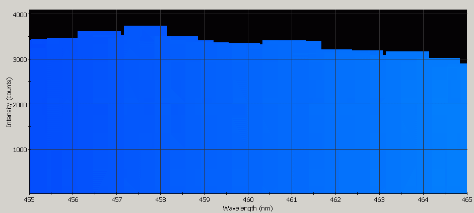 Spectrographic analysis