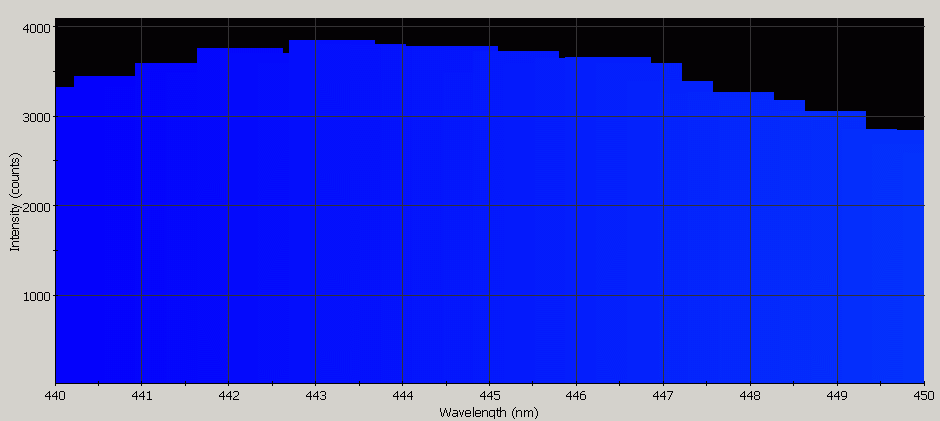 Spectrographic analysis