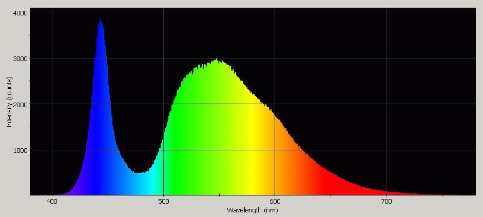 Spectrographic analysis