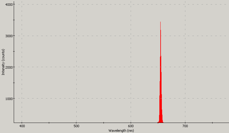 Spectrographic plot