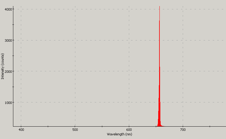 Spectrographic plot