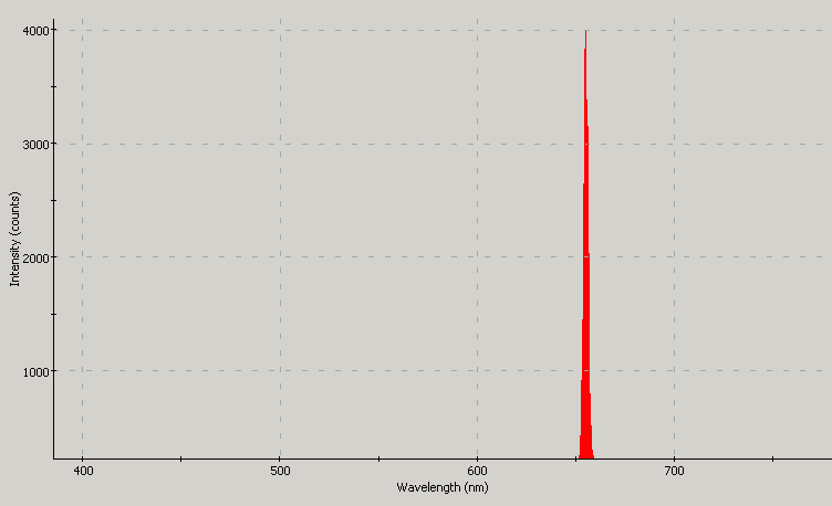 Spectrographic plot