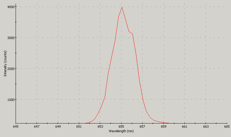 Spectrographic plot