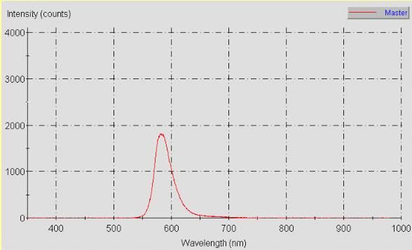 Spectrographic analysis