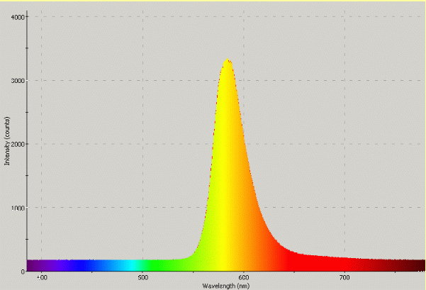 Spectrographic analysis