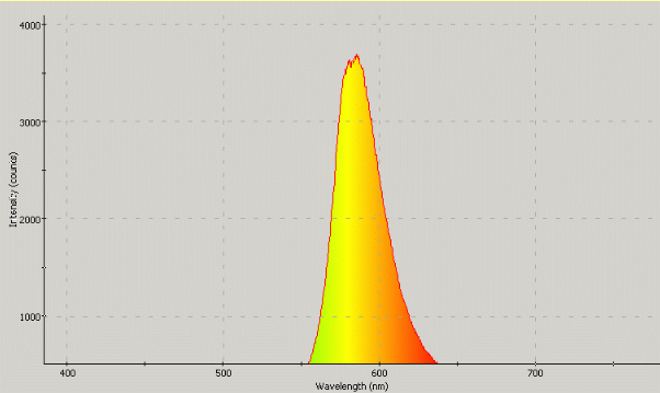 Spectrographic analysis