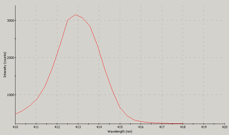 Spectrographic analysis