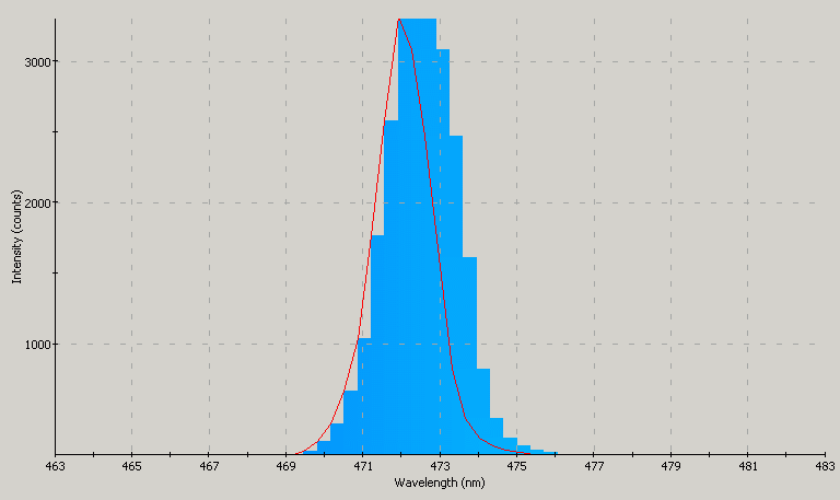 Spectrographic analysis