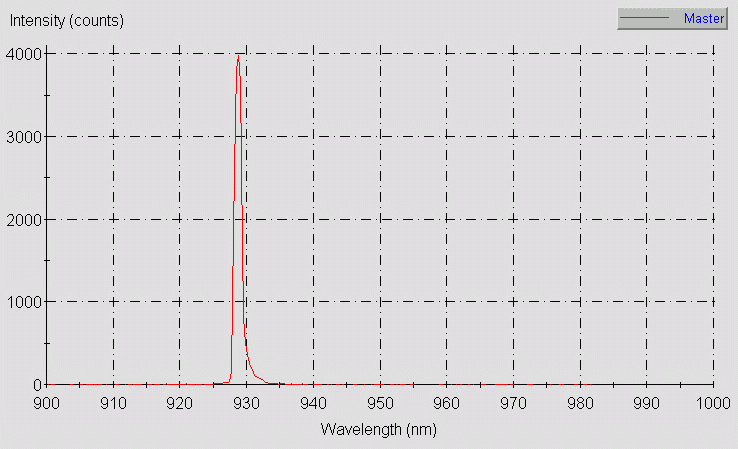 Spectrographic analysis