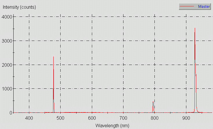 Spectrographic analysis