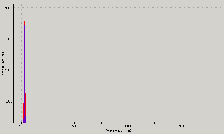 Spectrographic plot