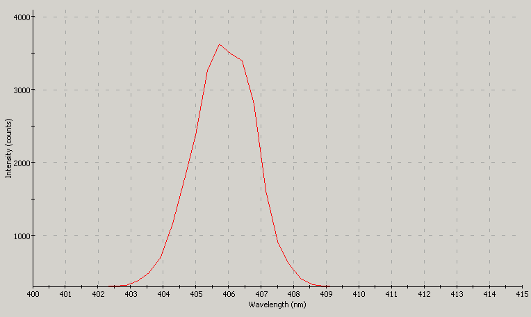 Spectrographic plot