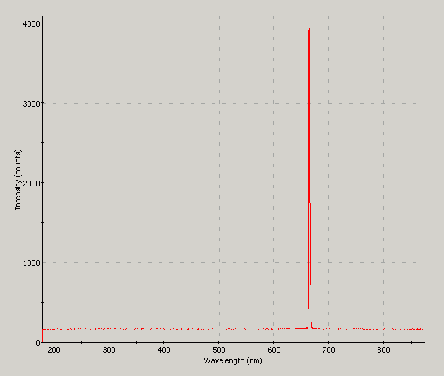 Spectrographic plot