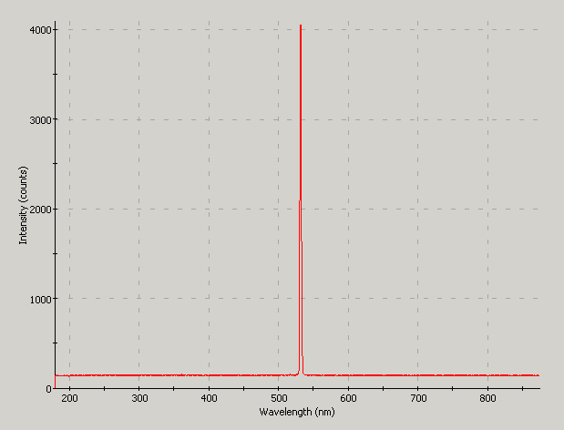 Spectrographic plot