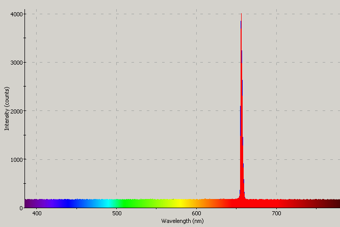 Spectrographic plot