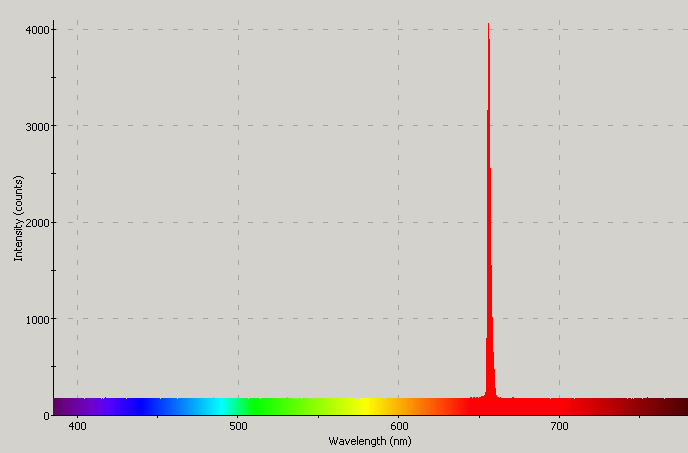 Spectrographic plot