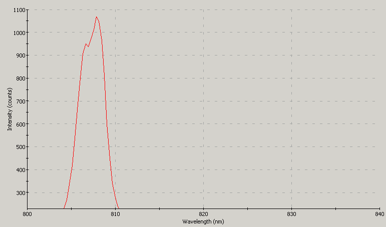 Spectrographic analysis