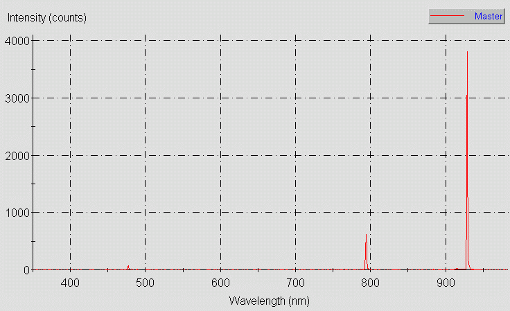 Spectrographic analysis