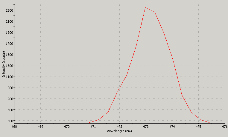 Spectrographic analysis