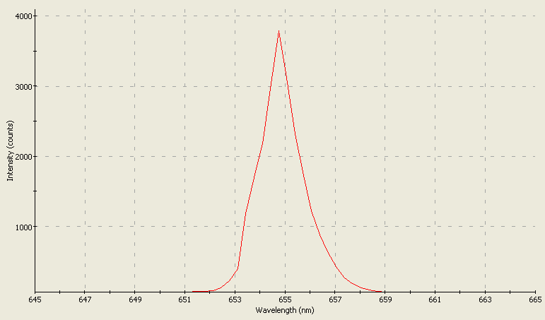 Spectrographic plot