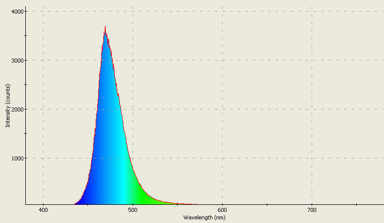 Spectrographic analysis