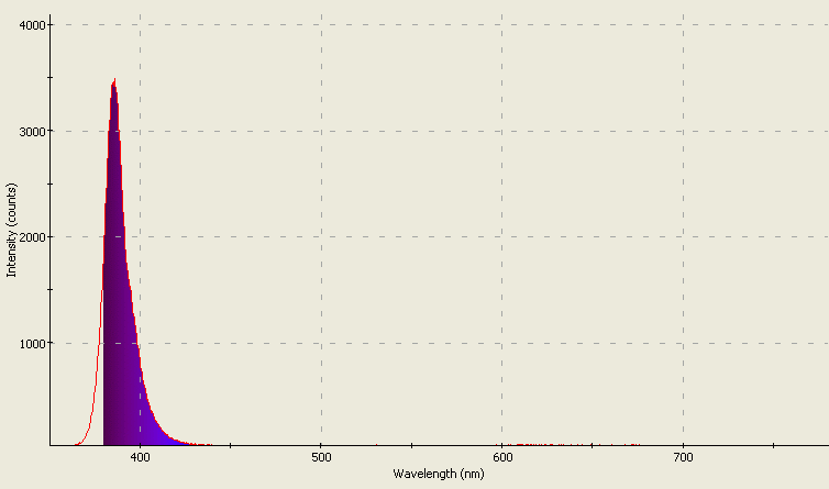 Spectrographic plot