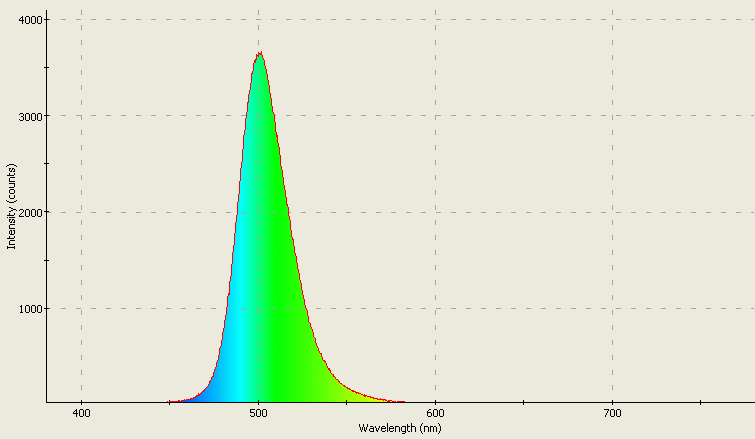 Spectrographic analysis