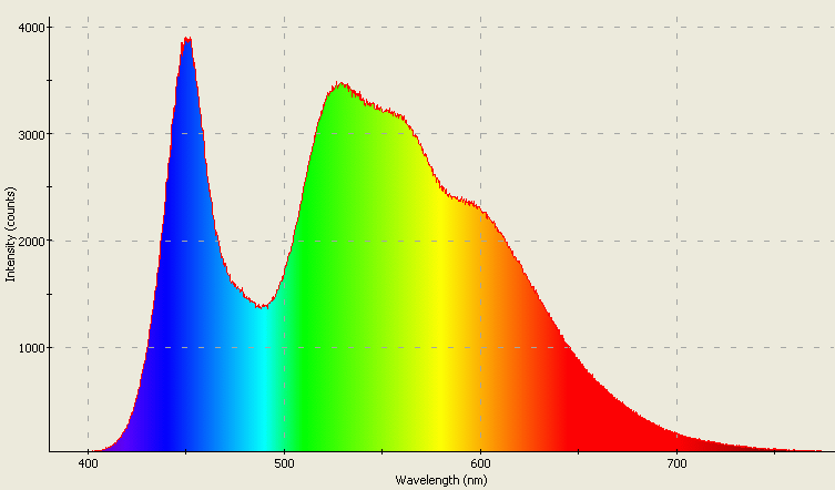 Spectrographic analysis