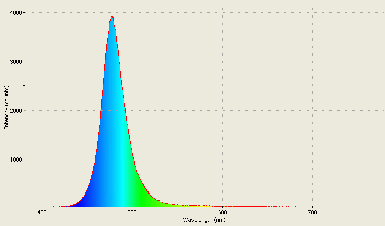 Spectrographic analysis