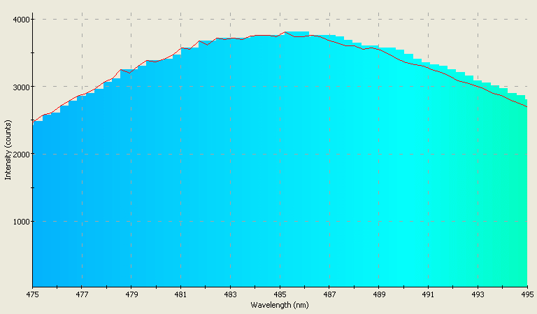 Spectrographic plot