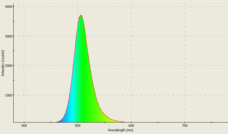 Spectrographic plot