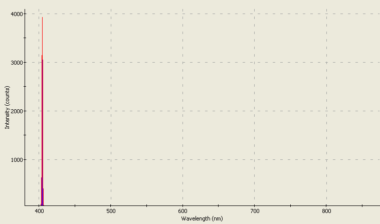 Spectrographic plot