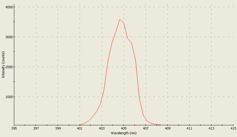 Spectrographic plot