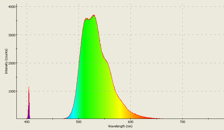 Spectrographic plot