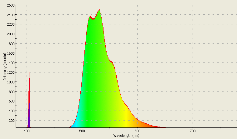 Spectrographic plot