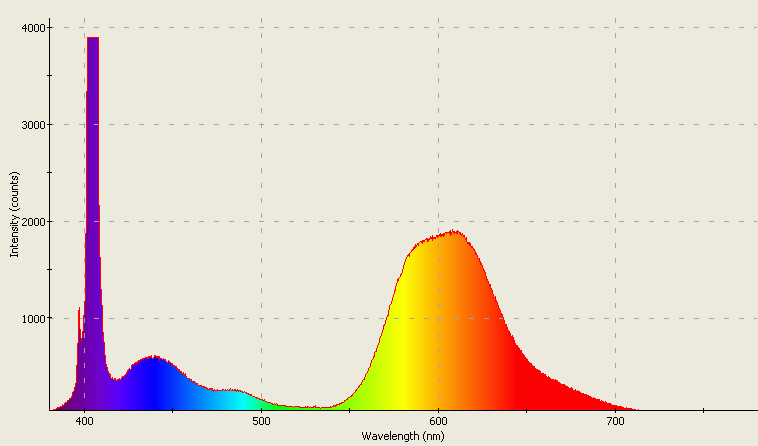 Spectrographic plot